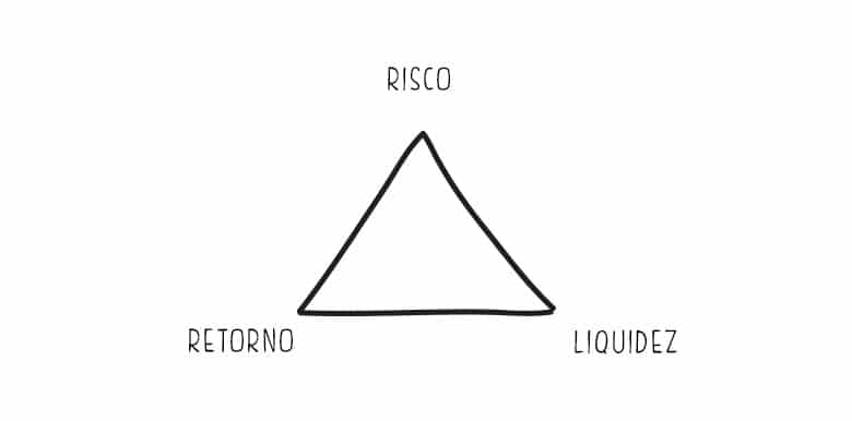 risco-liquidez-rentabilidade