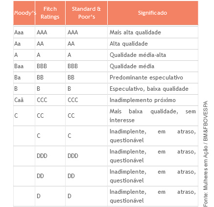 Tabela explicativa de Rating Moodys, Fitch Ratings e Stadrd & Poor's -AAA BBB CCC
