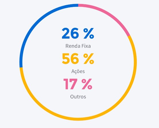 Alocação de carteira na Warren