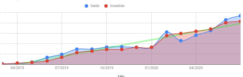 Rentabilidade e crescimento dos investimentos em 2019 e 2020