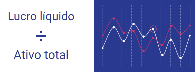 Fórmula de cálculo da rentabilidade do ativo