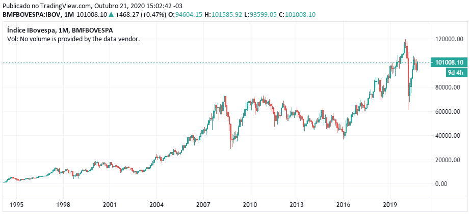 Desempenho histórico do Ibovespa (1995 a 2020)