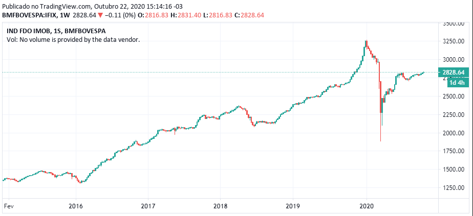 Cotação do IFIX: gráfico histórico do índice da B3