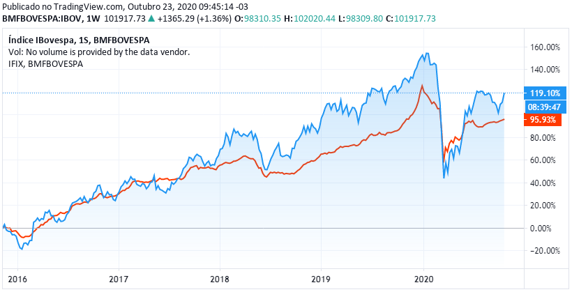 IFIX vs Ibovespa: comparativo dos últimos 5 anos