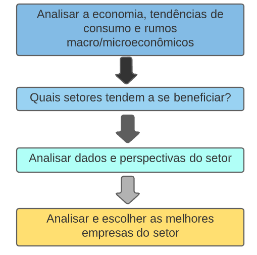 Esquema-resumo da análise top-down