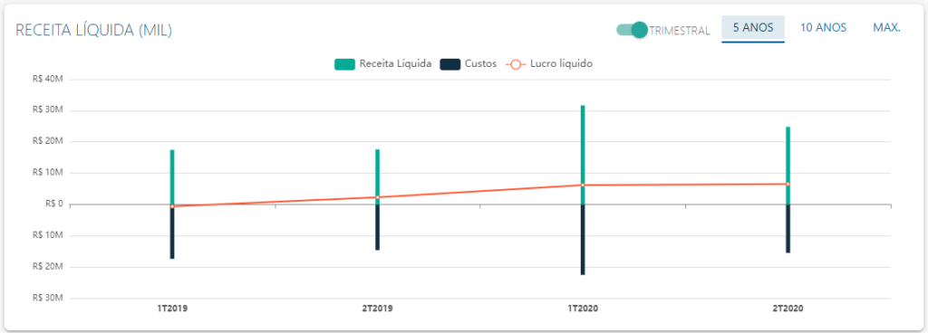 DRE de Méliuz - Fonte: Status Invest