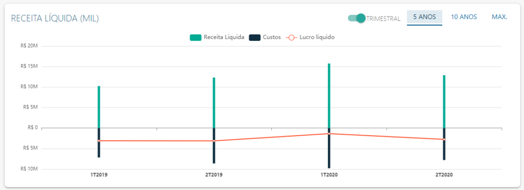 DRE de Enjoei - Fonte: Status Invest