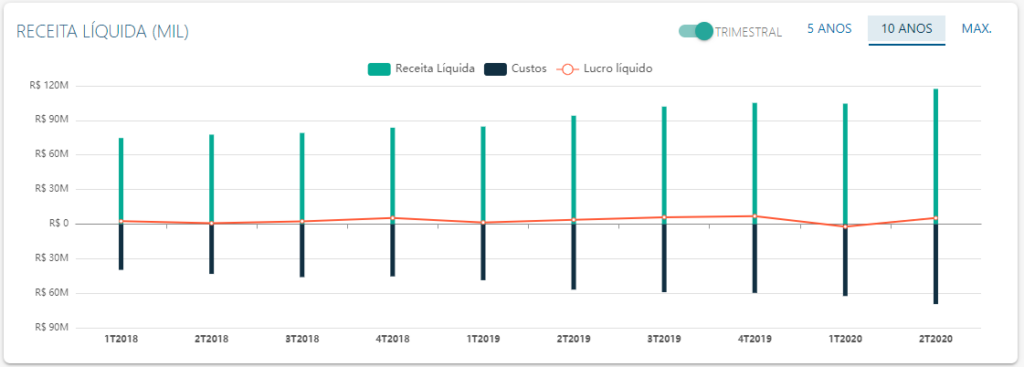 DRE de Locaweb - Fonte: Status Invest