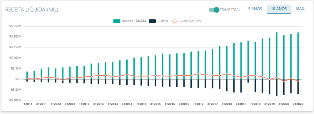 DRE de Linx - Fonte: Status Invest