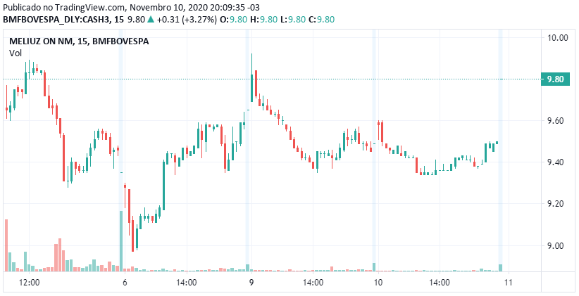 Cotação histórica de CASH3 - Fonte: B3