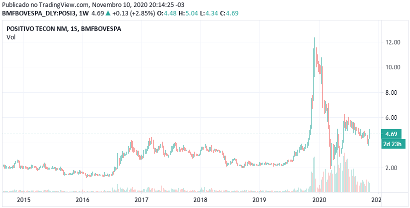 Cotação histórica de POSI3 - Fonte: B3
