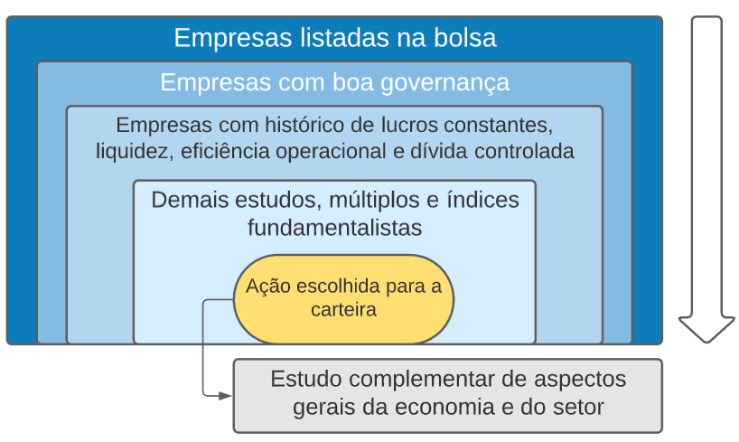 Esquema-resumo da análise bottom up