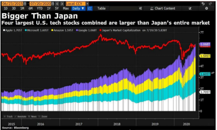 Desempenho das 4 maiores empresas de tecnologia somadas comparadas ao mercado japonês como um todo - Fonte: Bloomberg