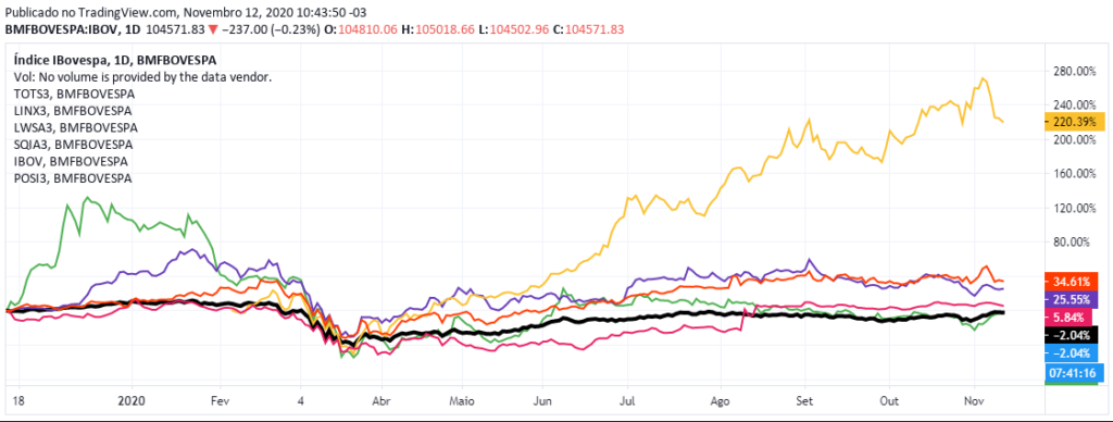 Desempenho das ações de tecnologia frente ao Ibovespa em 2020