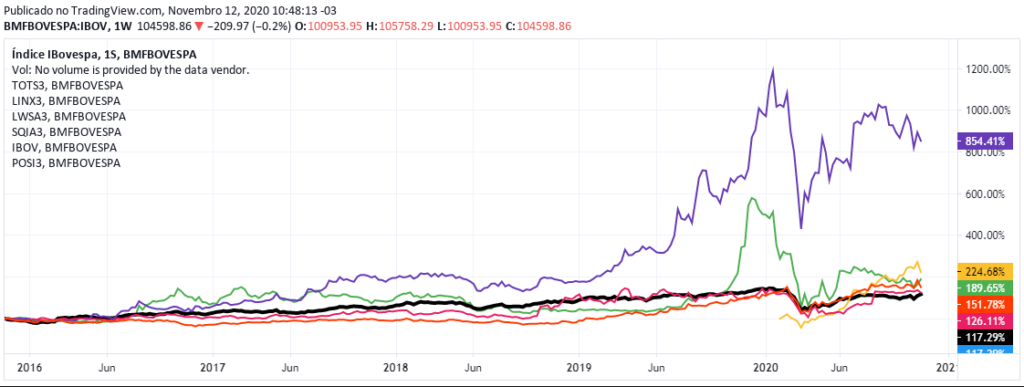 Desempenho das ações de tecnologia frente ao Ibovespa nos últimos 5 anos - Fonte: B3