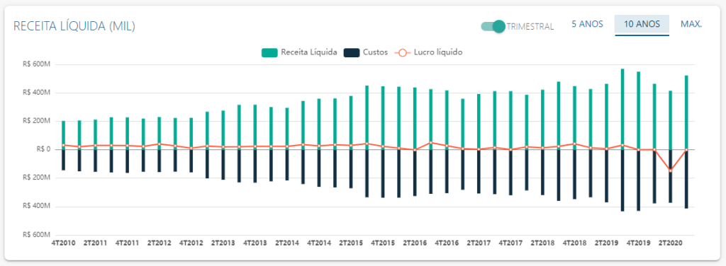 DRE de Sinqia - Fonte: Status Invest