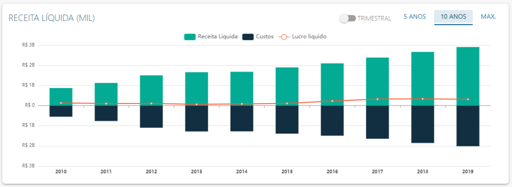 DRE de Fleury (FLRY3) - Fonte: Status Invest