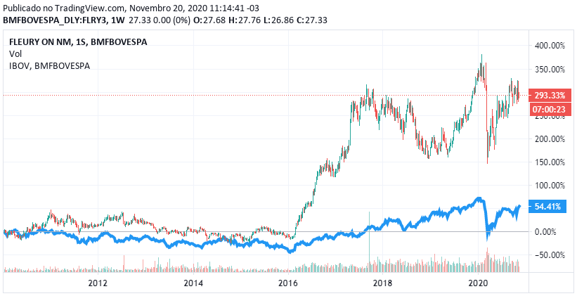 Cotação de FLRY3 histórica vs Ibovespa (linha azul)