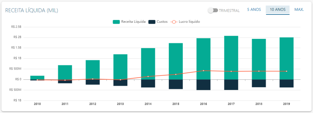 DRE de Qualicorp - Fonte: Status Invest