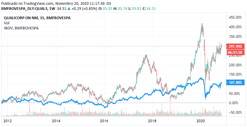 Cotação de FLRY3 histórica vs Ibovespa (linha azul) - Fonte: B3