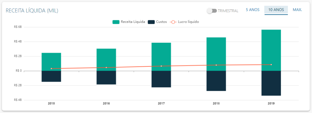 DRE de Qualicorp - Fonte: Status Invest