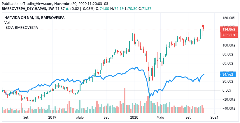 Cotação de HAPV3 histórica vs Ibovespa (linha azul) - Fonte: B3