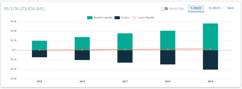 DRE de Intermédica - Fonte: Status Invest