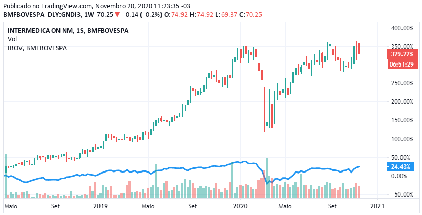 Cotação de GNDI3 histórica vs Ibovespa (linha azul) - Fonte: B3