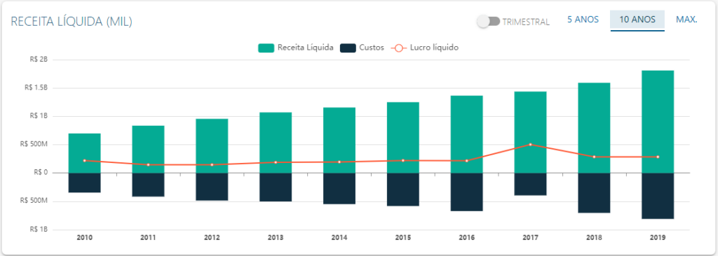 DRE de Odontoprev - Fonte: Status Invest