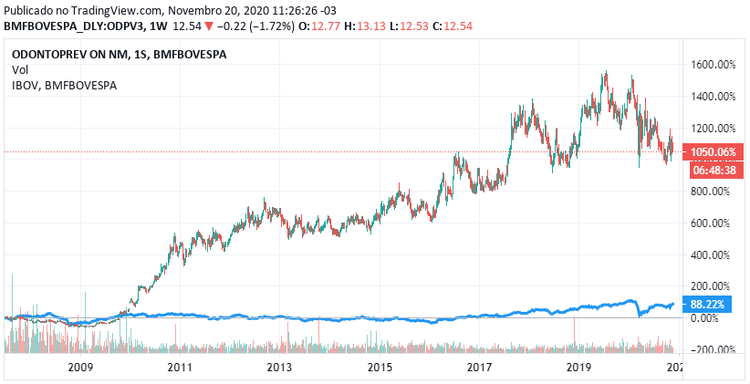 Cotação de ODPV3 histórica vs Ibovespa (linha azul) - Fonte: B3