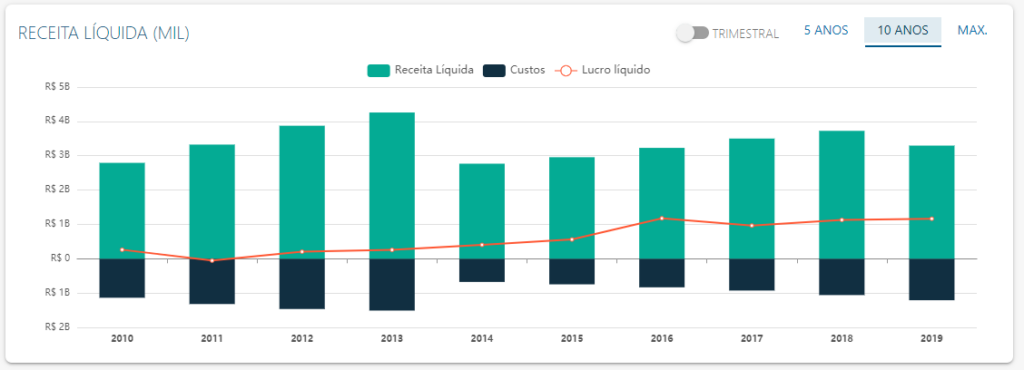 DRE de Hypera - Fonte: Status Invest