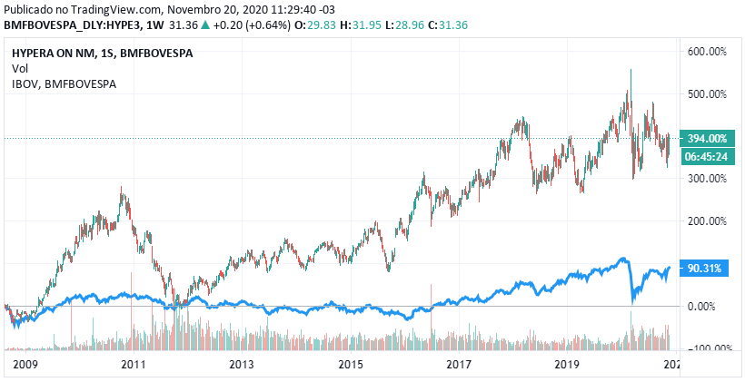 Cotação de HYPE3 histórica vs Ibovespa (linha azul) - Fonte: B3