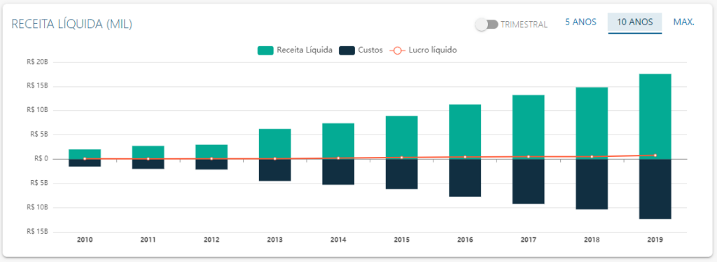 DRE de Raia Drogasil - Fonte: Status Invest