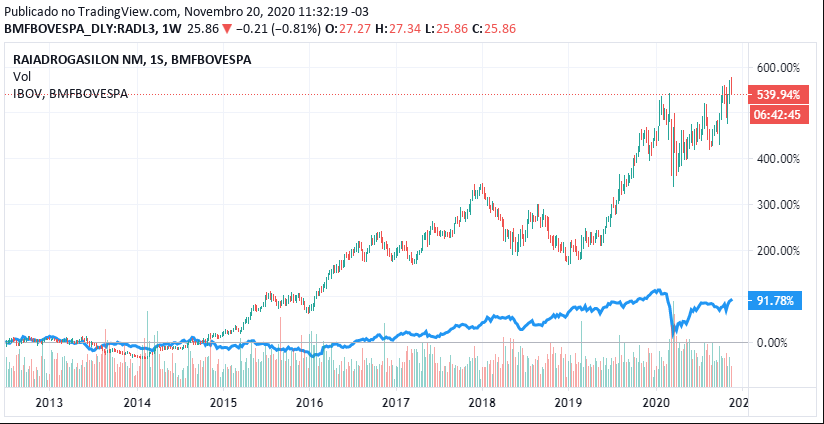 Cotação de RADL3 histórica vs Ibovespa (linha azul) - Fonte: B3