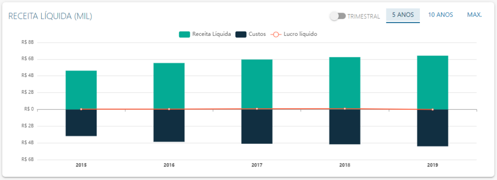 DRE de Pague Menos - Fonte: Status Invest