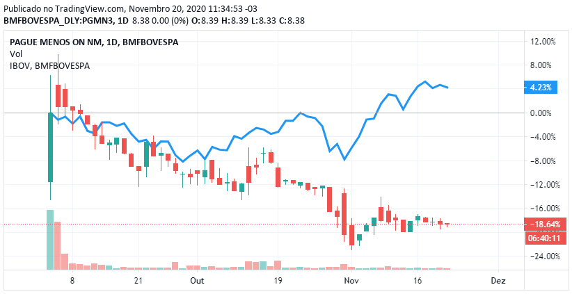 Cotação de PGMN3 histórica vs Ibovespa (linha azul) - Fonte: B3
