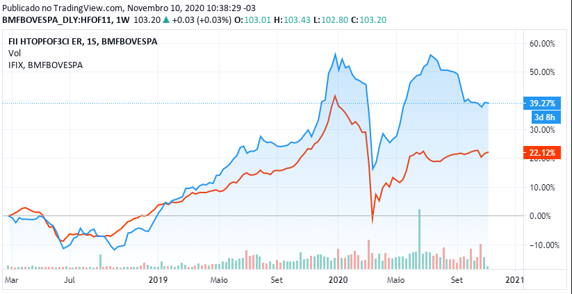 HFOF11 vs IFIX 