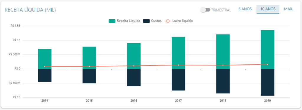 DRE de Hermes Pardini - Fonte: Status Invest