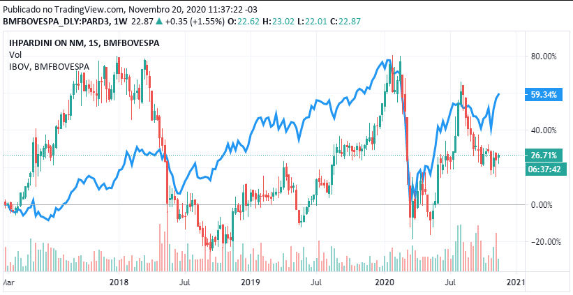 Cotação de PARD3 histórica vs Ibovespa (linha azul) - Fonte: B3