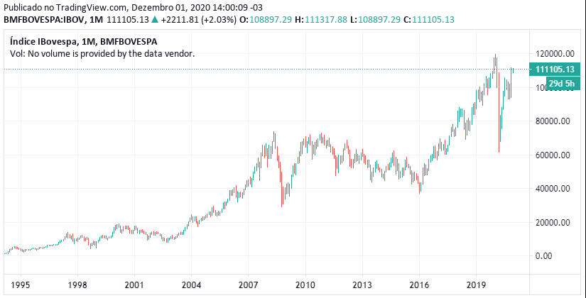 Histórico do Ibovespa - 1995 a 2020 em pontos