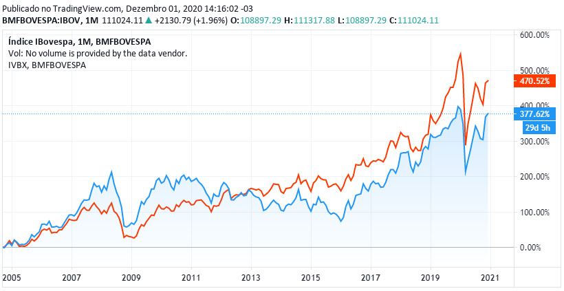 Ibovespa x Índice Valor BM&F Bovespa