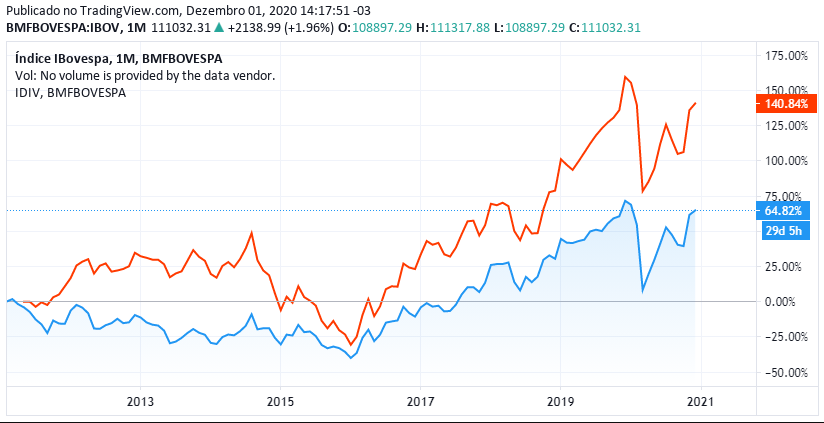 Ibovespa x Índice de Dividendos