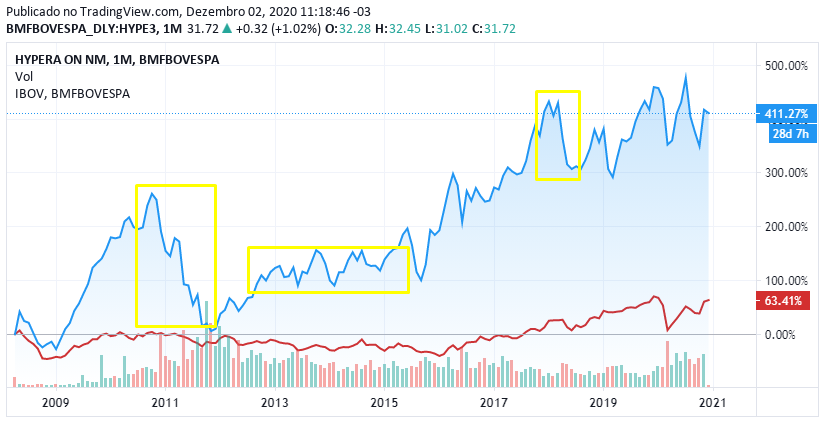 Cotação da Hypera Pharma (linha azul) vs Ibovespa (linha vermelha)