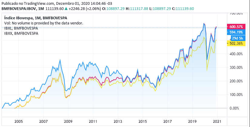 Ibovespa x  IBrX 100 x IBrX-50