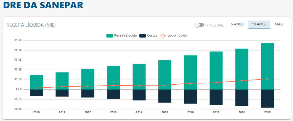 DRE de Sanepar - Fonte: Status Invest