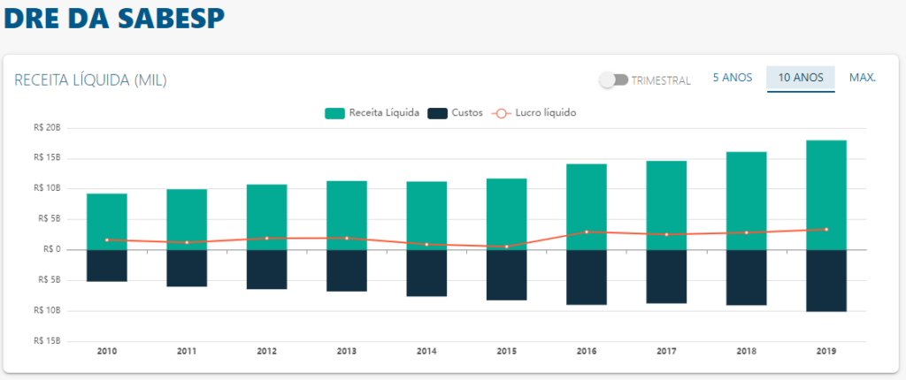 DRE de Sabesp - Fonte: Status Invest