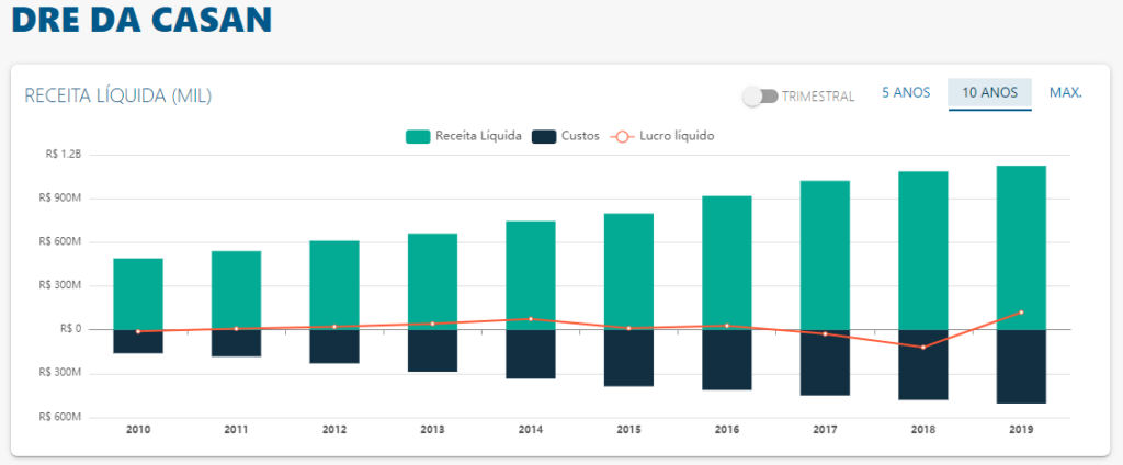 DRE de Casan - Fonte: Status Invest