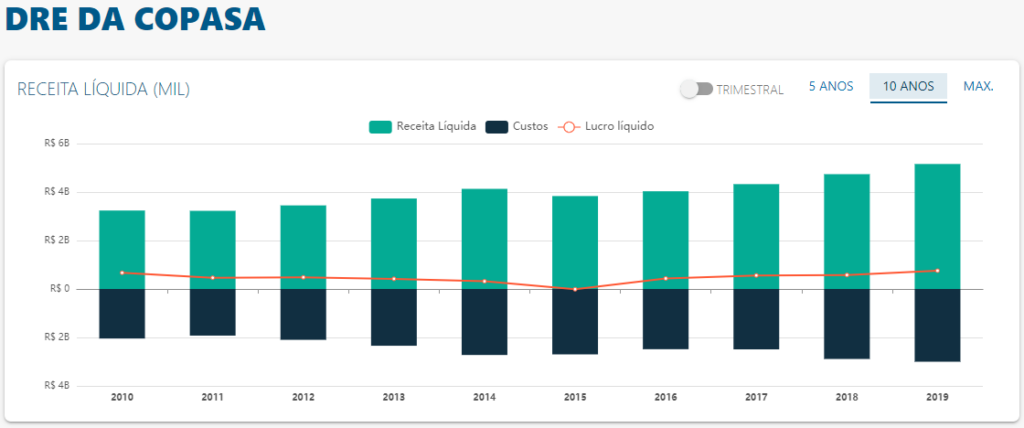 DRE de Copasa - Fonte: Status Invest