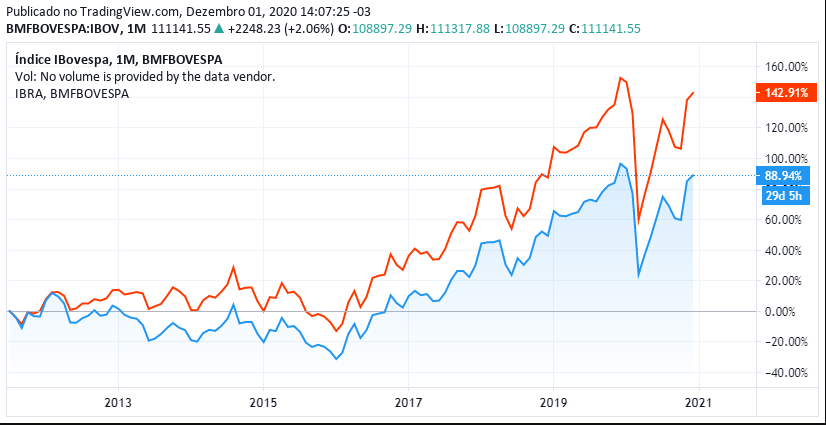 Ibovespa x Índice Brasil Amplo