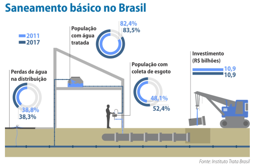 Dados sobre o saneamento básico no Brasil - Fonte: Agência Senado e Instituto Trata Brasil